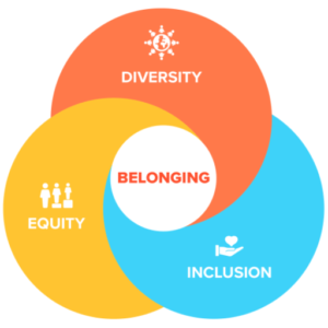 Diversity, Equity and Inclusion diagram