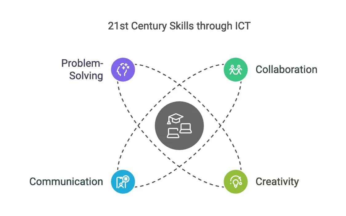21st Century Skills