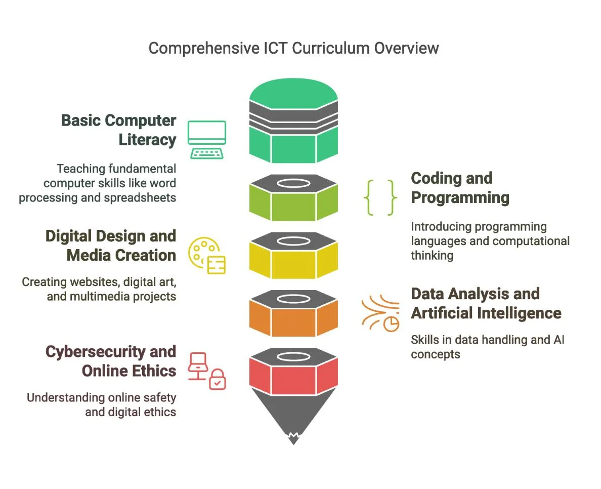 ICT Comprehensive Curriculum