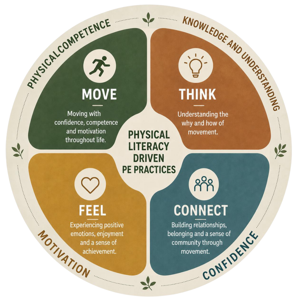 Physical Literacy at Heritage